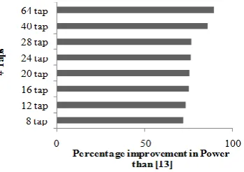 Figure 6.  Comparative results of Power consumption for different filter lengths 