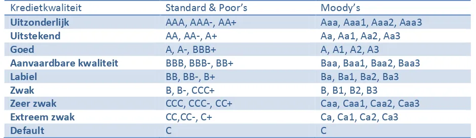 Tabel 2: Overzicht beoordelingssymbolen kredietrating bureaus (Bron: TD Securities, 2012 en van Gils, 1997)  