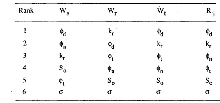 Table 6. Rank ordering of the relative sensitjvity coefficients with the six parameters towhich the model is most sensitive.