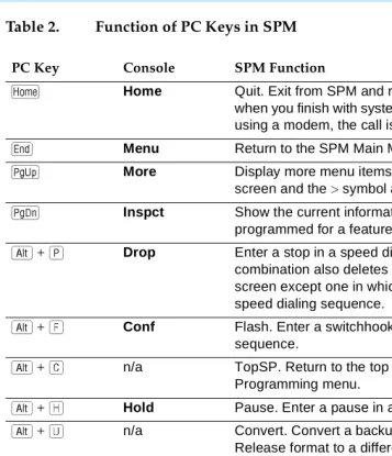 Table 2. Function of PC Keys in SPM