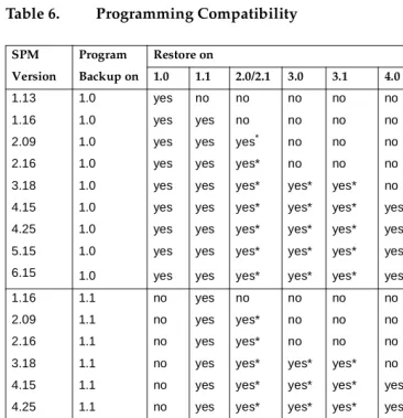 Table 6. Programming Compatibility