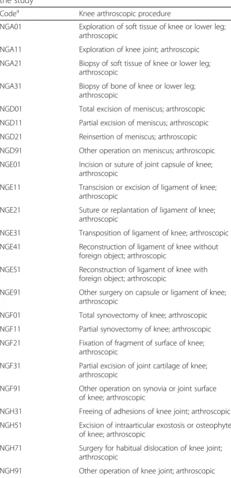 Table 1 The different knee arthroscopic procedures included inthe study