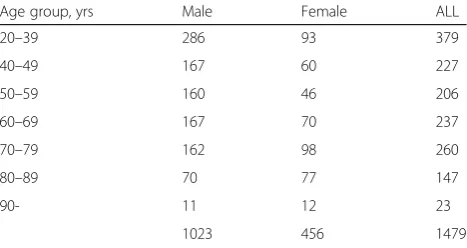 Table 1 Distribution of study population according to sex