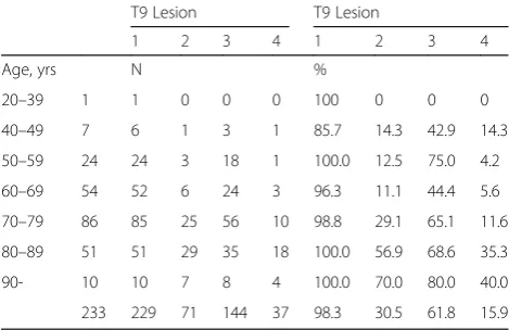 Table 4 Axial image of the lesion of ossification at the T9 levelamong 233 subjects who had consecutive ossification in T8 - T10