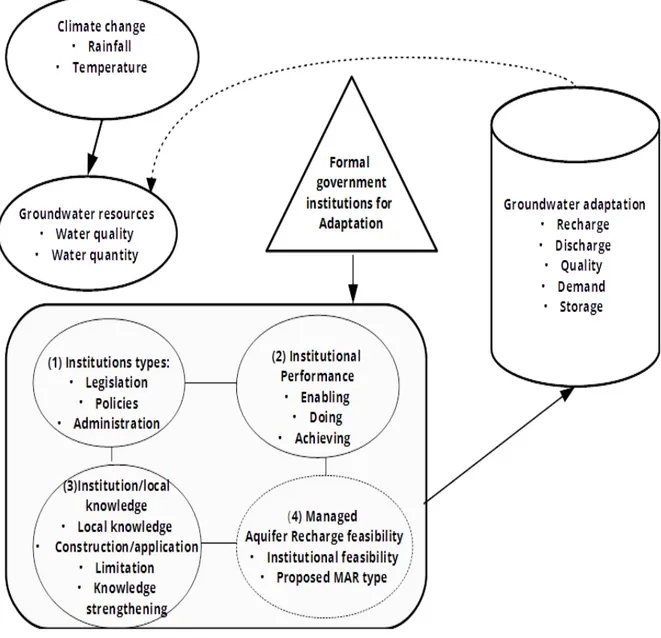 Figure 1. Conceptual framework of the topic 