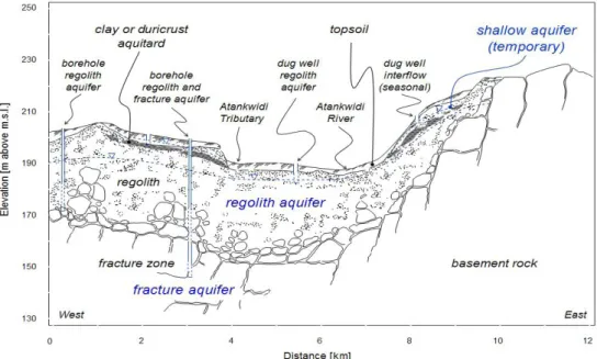 Figure 4. Hydrogeological cross section of the Atankwidi catchment  Source: Martin (2006) 