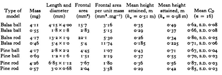 Table 3. Heights attained by wooden models
