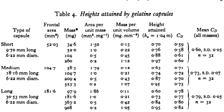 Table 4. Heights attained by gelatine capsules