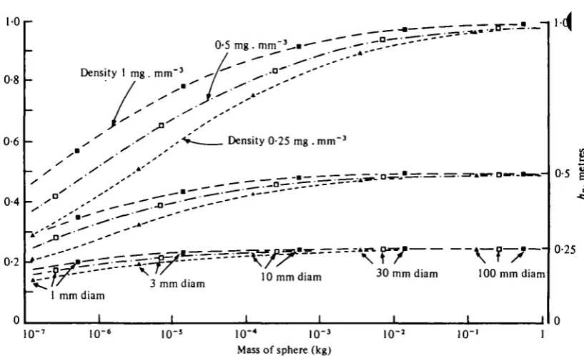 Table 7. Frontal area and mass of ellipsoidal bodies
