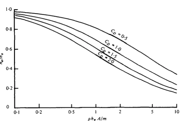 Fig. 2. Graph of equation 6 showing the effect on jump efficiency and the initial energy per unit mass (represented by (h frontal area to mass ratio (A/m)a/hT) of drag coefficient(CD), hv).