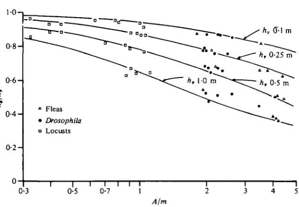 Fig. 4. Graph of ratio between height attained in air and height inarea to mass ratio,projected them toheights vacua, ha/hc, against frontal A/m, for various insects propelled upwards at velocities which would have in vacuo of o-i, 025, 0-5 and 1 m