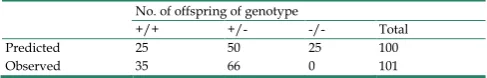 Table 1. Two-week-old offspring of intercrosses between Vrtn+/- mice 