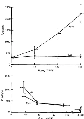 Fig. 5. Effect on suprabranchial chamber ventilation of changes in inspired water or gas oxygenand carbon dioxide partial pressures