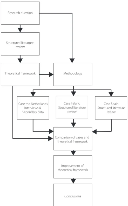 Figure 2: Overview research strategy.