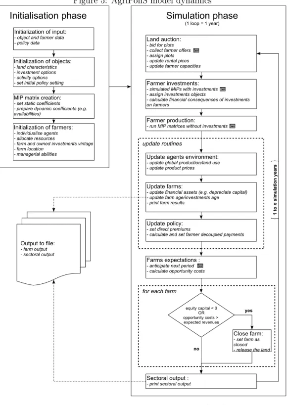 Figure 5: AgriPoliS model dynamics