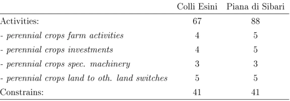 Table 1: MIP problem - matrix dimensions