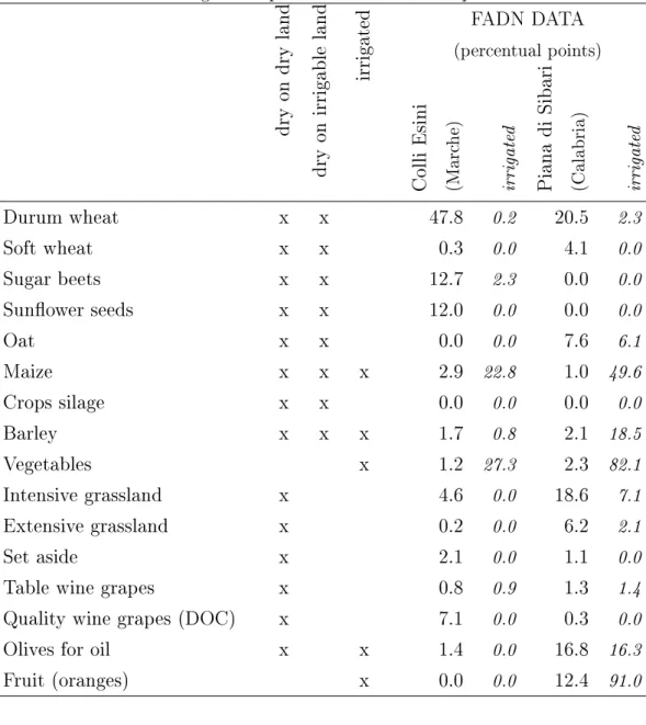Table 3: Irrigation options for all available product