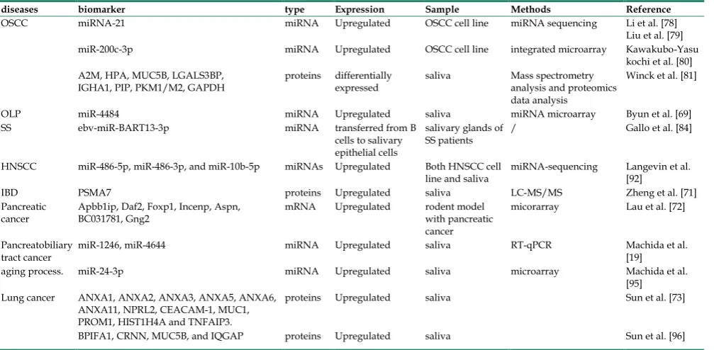 Table 1. Exosome biomarkers for systemic diseases 