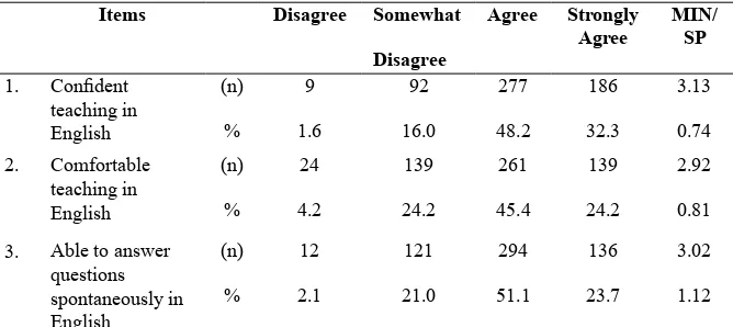 Table 9: respondents’ Writing ability in english
