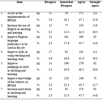 Table 4: respondents’ Perception of the eTeMS Courses attended