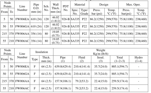 Table 1 : Main Feedwater System Piping Information  