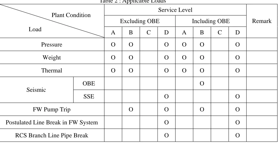 Table 2 : Applicable Loads 