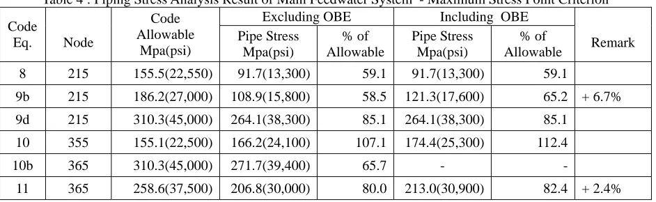Table 4 : Piping Stress Analysis Result of Main Feedwater System  - Maximum Stress Point Criterion  Excluding OBE Including  OBE 
