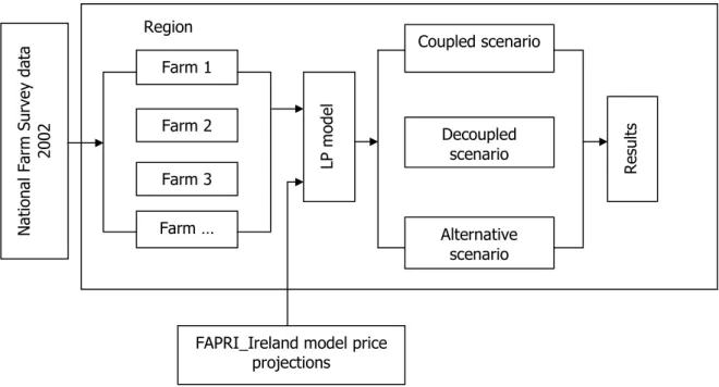 Figure 1: A schematic diagram of the methodology National Farm Survey data2002
