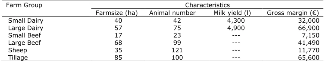 Table 1: Farm groups in Region 1 and their characteristics  