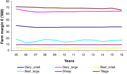 Figure 3: Gross margin in selected farm types under baseline scenario 