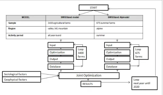 Figure 1. SWISSland model general framework 