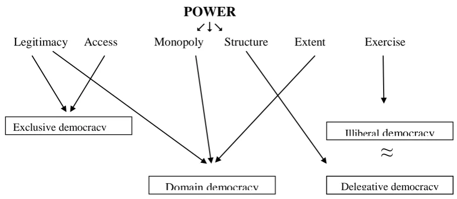 Figure 1: Types of defective democracy by affected criteria  