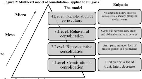 Table 2: Types defective democracy and its central issue(s)  