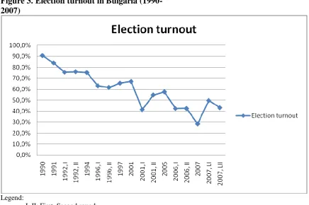 Figure 3. Election turnout in Bulgaria (1990-2007)