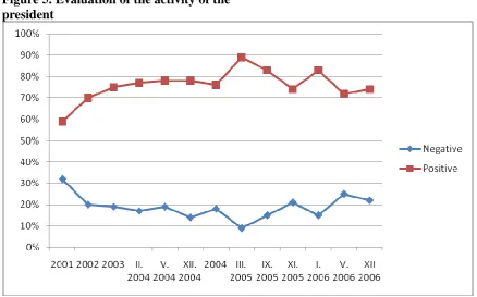 Figure 4. Evaluation of the activity of the parliament 