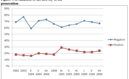 Figure 6.  Evaluation of the activity of the court
