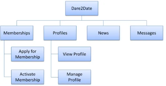 Figure 7: Example Process Hierarchy 