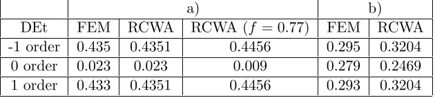 Table 2: The transmitted diﬀraction eﬃciencies of the two- and three-beam splitter calculated bymeans of the FEM ([24]) and the RCWA.