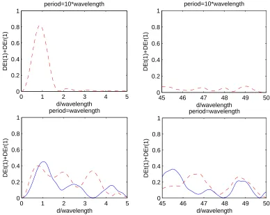 Figure 10: Reproduction of graph from [18], ﬁgure 3. The red dashed line represents the TE resultsand TM comes along with the blue curves