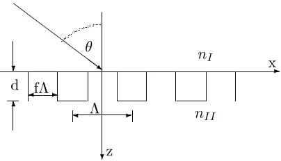 Figure 2: A grating in two-dimensional view. The wave comes in at an angle θlettermaterial, it passes from I (with refractive index nI) into material II