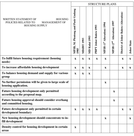 Table 5:  Written Statements of  Policy in the Structure Plan Related to Housing Supply  