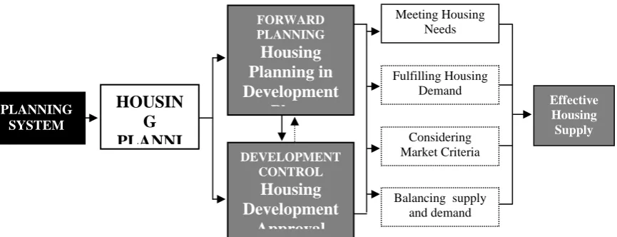 Figure 2: The Planning System’s Framework in Managing Housing Supply 