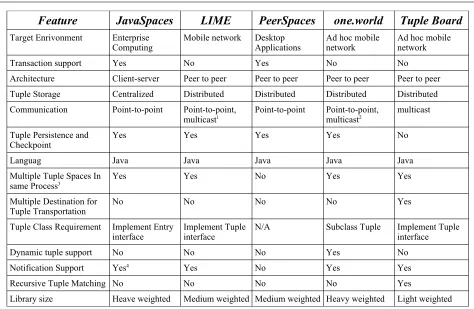 Table 3: Comparison of Tuple Board with Other Tuple Spaces Implementation