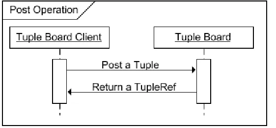Figure 2: Post Operation