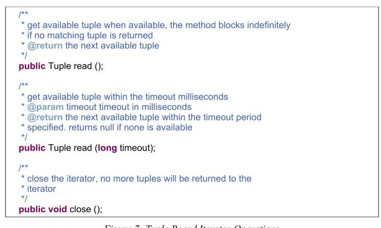 Figure 7: Tuple Board Iterator Operations