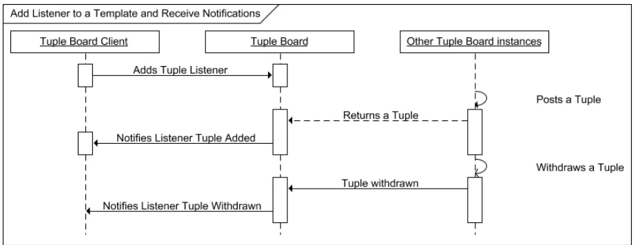 Figure 9: Adding an Event Listener on a Tuple Board