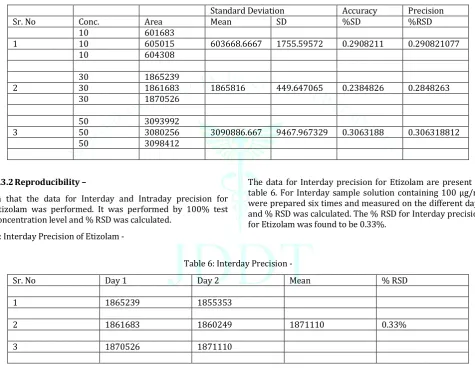 table 6. For Interday sample solution containing 100 µg/ml were prepared six times and measured on the different days and % RSD was calculated