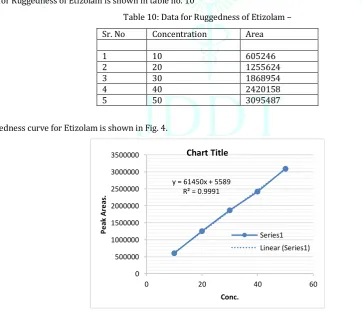 Table 10: Data for Ruggedness of Etizolam – 