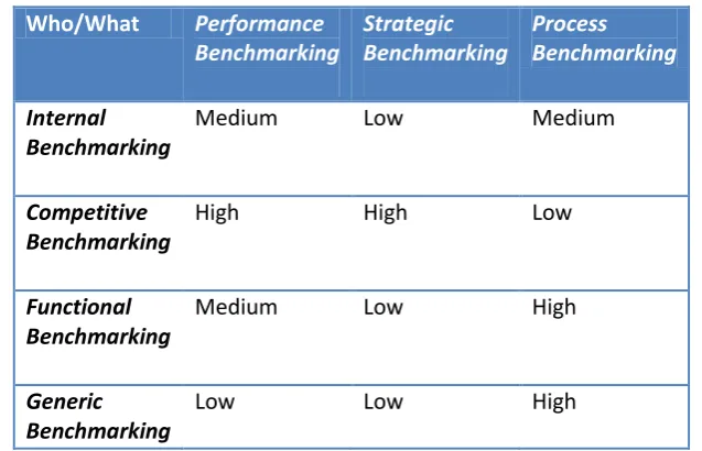 Table 1: Benchmarking typologies correlating with each other or not (Bhutta & Hug, 1999) 