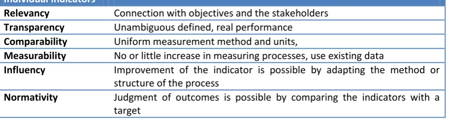 Table 2 criteria of indicators  
